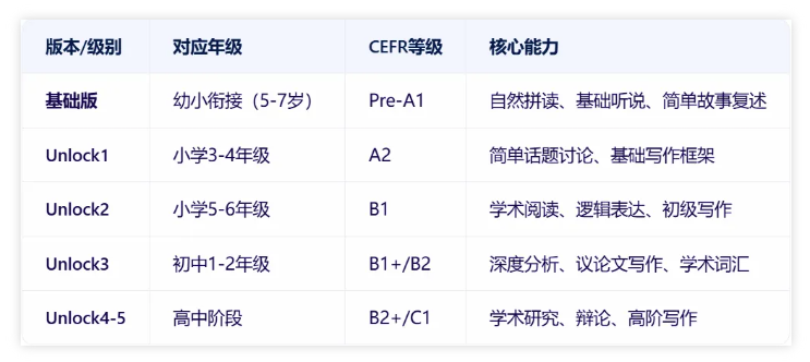 楠姐剑桥原版英语Unlock1:听说读写+批判式思维 录播课120讲视频 百度网盘下载