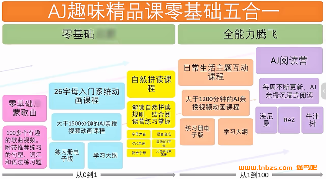 外教AJ趣味精品英语课零基础五合一45讲带资料 百度网盘下载